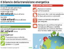 Bilancio transizione energetica (ANSA)