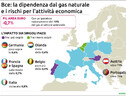 Bce, col gas razionato l’Ue perde 0,7 punti di Pil (ANSA)