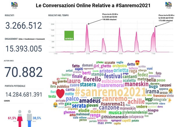 Le conversazioni relative a Sanremo 2021, la grafica © Ansa