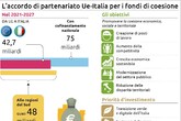 Dall'Ue 42,7 miliardi all'Italia per 2021-2027 (ANSA)