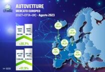 Mercato auto Europa, la crescita continua anche ad agosto, +20,7%