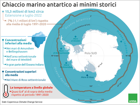 Il ghiaccio antartico ai minimi storici © Ansa