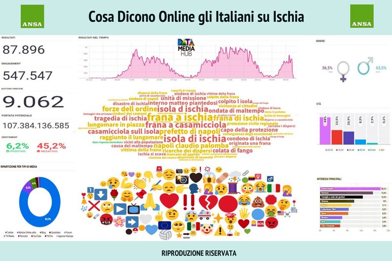 Cosa dicono gli italiani su Ischia online da DataMediaHub - RIPRODUZIONE RISERVATA