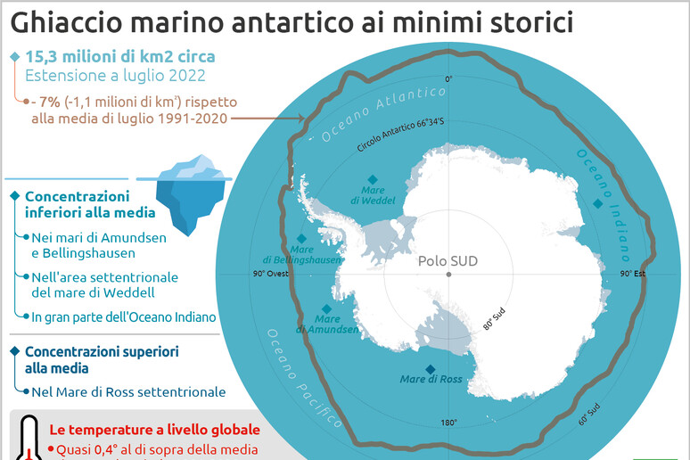 Il ghiaccio antartico ai minimi storici - RIPRODUZIONE RISERVATA
