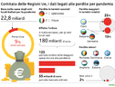 Allarme buco da 23 miliardi per gli enti locali italiani (ANSA)