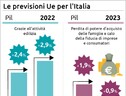 La guerra affonda la crescita dell’Eurozona nel 2023, ‘rischi al ribasso’ (ANSA)