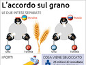 Russia e Ucraina firmano l’intesa sul grano a Instanbul (ANSA)