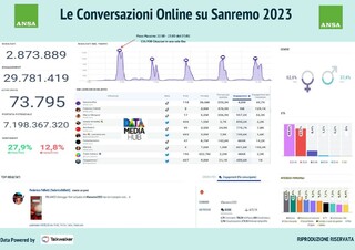 Sanremo 2023, le conversazioni online (ANSA)