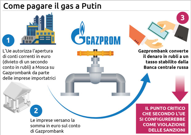 Mosca mette in crisi l’Ue sul gas, Orban paga in rubli © Ansa