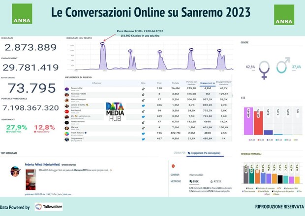 Sanremo 2023, le conversazioni online © Ansa