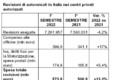 Revisioni auto, aumenta la spesa per gli italiani (ANSA)