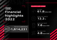 Record 2022 Gruppo Audi, utile salito a 7,6 miliardi euro (ANSA)