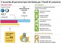 Dall'Ue 42,7 miliardi all'Italia per 2021-2027 (ANSA)