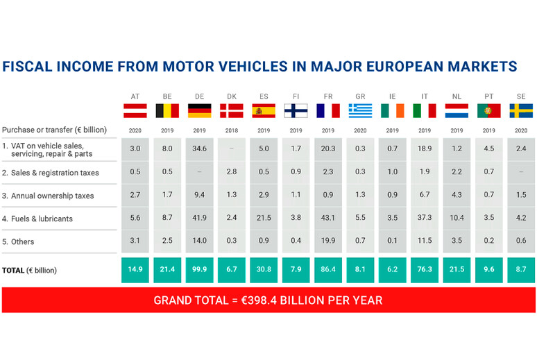 Nei Paesi Ue tassazione veicoli frutta 398 miliardi di euro © ANSA/Acea