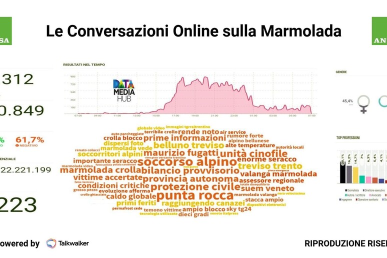 Le conversazioni online sulla Marmolada - RIPRODUZIONE RISERVATA
