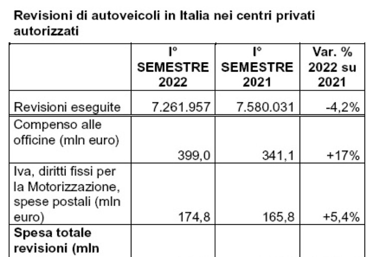 Revisioni auto, aumenta la spesa per gli italiani - RIPRODUZIONE RISERVATA