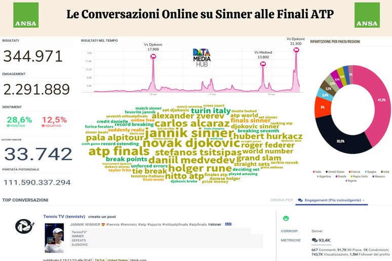 Le conversazioni on line su Sinner - RIPRODUZIONE RISERVATA